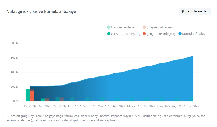 Nakit akışı grafiği: aylık kesinleşmiş ve beklenen giriş-çıkış sütunları ile kümülatif bakiye alanı; altında kesinleşmiş ve beklenen ayrımının açıklaması.